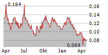 STRIKE ENERGY LIMITED Chart 1 Jahr