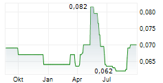 STRIKE ENERGY LIMITED Chart 1 Jahr