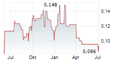 STRIKE ENERGY LIMITED Chart 1 Jahr