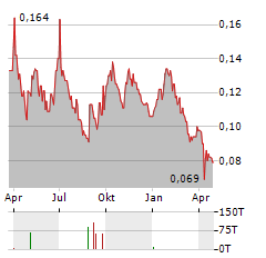 STRIKE ENERGY Aktie Chart 1 Jahr