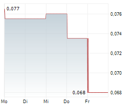 STRIKE ENERGY LIMITED Chart 1 Jahr