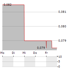 STRIKE ENERGY Aktie 5-Tage-Chart