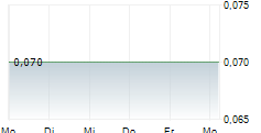 STRIKE ENERGY LIMITED 5-Tage-Chart