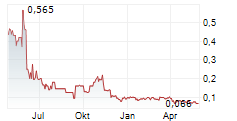 STRIKEPOINT GOLD INC Chart 1 Jahr