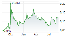 STRIKEPOINT GOLD INC Chart 1 Jahr STRIKEPOINT GOLD INC Chart 1 Jahr