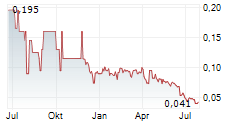 STRIKEPOINT GOLD INC Chart 1 Jahr