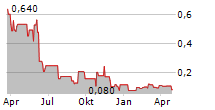 STRIKEPOINT GOLD INC Chart 1 Jahr