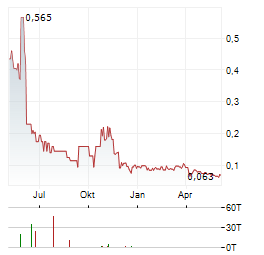 STRIKEPOINT GOLD Aktie Chart 1 Jahr