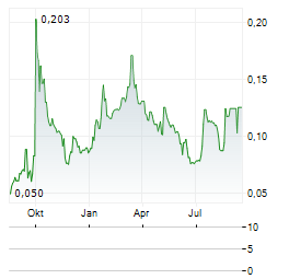 STRIKEPOINT GOLD INC Jahres Chart