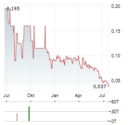 STRIKEPOINT GOLD INC Jahres Chart