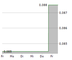 STRIKEPOINT GOLD INC Chart 1 Jahr