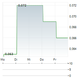 STRIKEPOINT GOLD Aktie 5-Tage-Chart