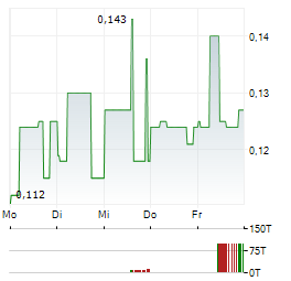 STRIKEPOINT GOLD Aktie 5-Tage-Chart