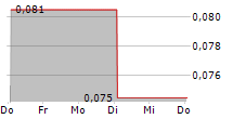 STRIKEPOINT GOLD INC 5-Tage-Chart