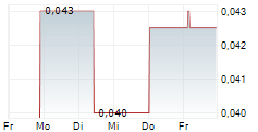 STRIKEPOINT GOLD INC 5-Tage-Chart