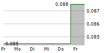 STRIKEPOINT GOLD INC 5-Tage-Chart