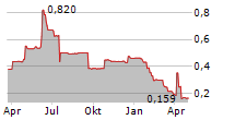 STRIP TINNING HOLDINGS PLC Chart 1 Jahr