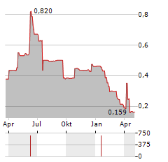 STRIP TINNING Aktie Chart 1 Jahr