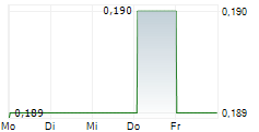 STRIP TINNING HOLDINGS PLC 5-Tage-Chart