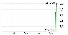 STRIVE INC Chart 1 Jahr STRIVE INC Chart 1 Jahr