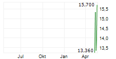 STRIVE INC Chart 1 Jahr