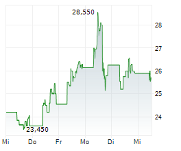 STRIVE INC Chart 1 Jahr STRIVE INC Chart 1 Jahr