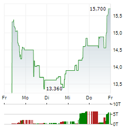 STRIVE Aktie 5-Tage-Chart