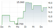 STRIVE INC 5-Tage-Chart STRIVE INC 5-Tage-Chart