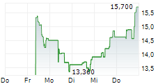 STRIVE INC 5-Tage-Chart