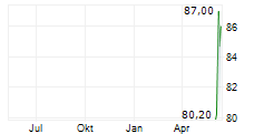 STRIVE INC PERP PFD SER A Chart 1 Jahr