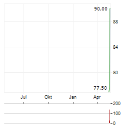 STRIVE INC PERP PFD SER A Aktie Chart 1 Jahr