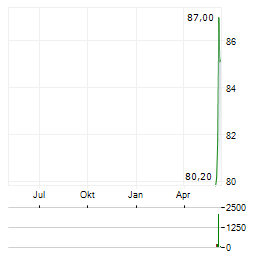 STRIVE INC PERP PFD SER A Aktie Chart 1 Jahr