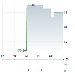 STRIVE INC PERP PFD SER A Aktie 5-Tage-Chart