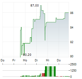 STRIVE INC PERP PFD SER A Aktie 5-Tage-Chart