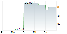 STRIVE INC PERP PFD SER A 5-Tage-Chart