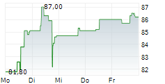 STRIVE INC PERP PFD SER A 5-Tage-Chart