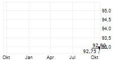 STRIVE INC PERP SATS PFD SER A Chart 1 Jahr