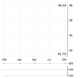 STRIVE INC PERP SATS PFD SER A Aktie Chart 1 Jahr