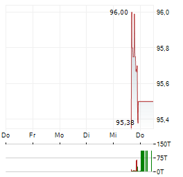 STRIVE INC PERP SATS PFD SER A Aktie 5-Tage-Chart