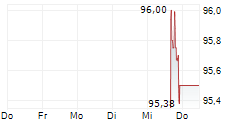 STRIVE INC PERP SATS PFD SER A 5-Tage-Chart