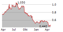 STRIX GROUP PLC Chart 1 Jahr