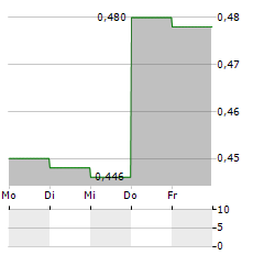 STRIX GROUP Aktie 5-Tage-Chart