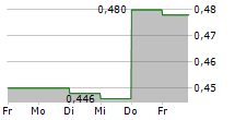 STRIX GROUP PLC 5-Tage-Chart