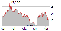 STROEER SE & CO KGAA ADR Chart 1 Jahr