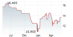 STROEER SE & CO KGAA ADR Chart 1 Jahr