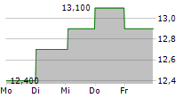 STROEER SE & CO KGAA ADR 5-Tage-Chart