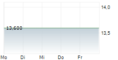 STROEER SE & CO KGAA ADR 5-Tage-Chart