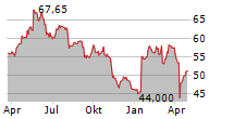 STROEER SE & CO KGAA Chart 1 Jahr