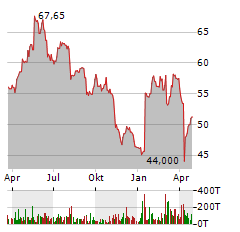 STROEER SE & CO KGAA Jahres Chart