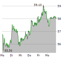 STROEER SE & CO KGAA Chart 1 Jahr